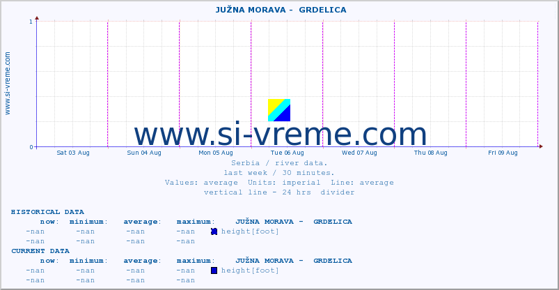  ::  JUŽNA MORAVA -  GRDELICA :: height |  |  :: last week / 30 minutes.