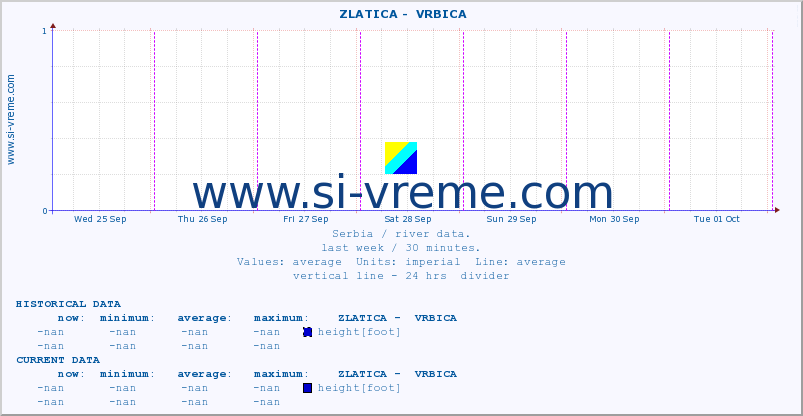  ::  ZLATICA -  VRBICA :: height |  |  :: last week / 30 minutes.