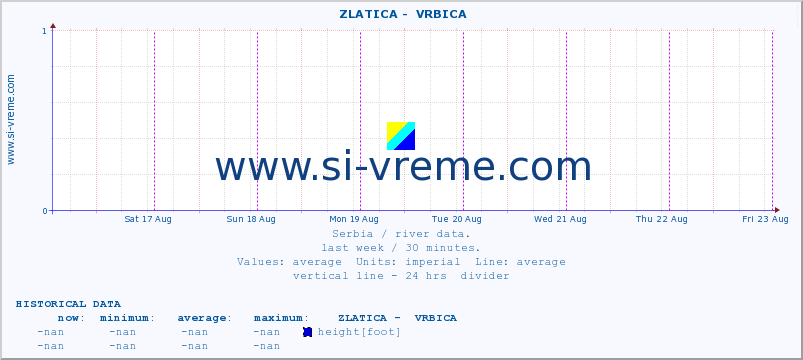  ::  ZLATICA -  VRBICA :: height |  |  :: last week / 30 minutes.