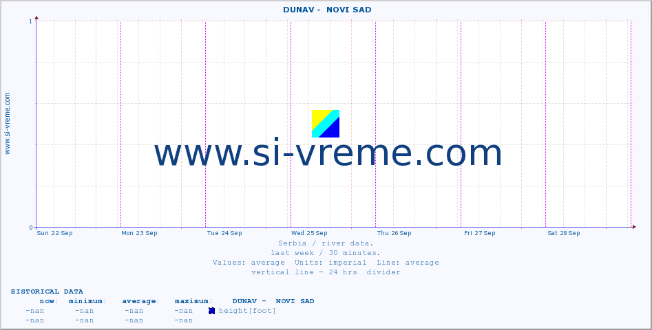  ::  DUNAV -  NOVI SAD :: height |  |  :: last week / 30 minutes.