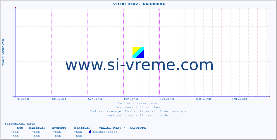  ::  VELIKI RZAV -  RADOBUĐA :: height |  |  :: last week / 30 minutes.