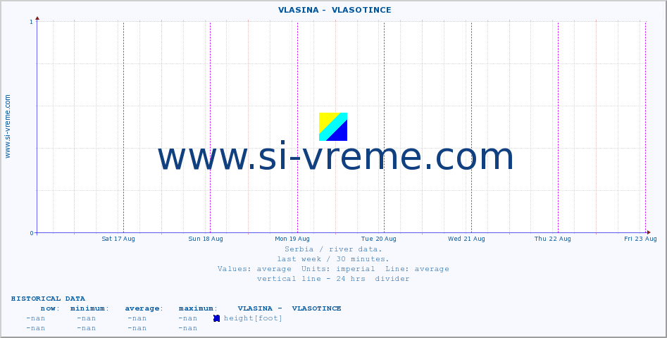  ::  VLASINA -  VLASOTINCE :: height |  |  :: last week / 30 minutes.