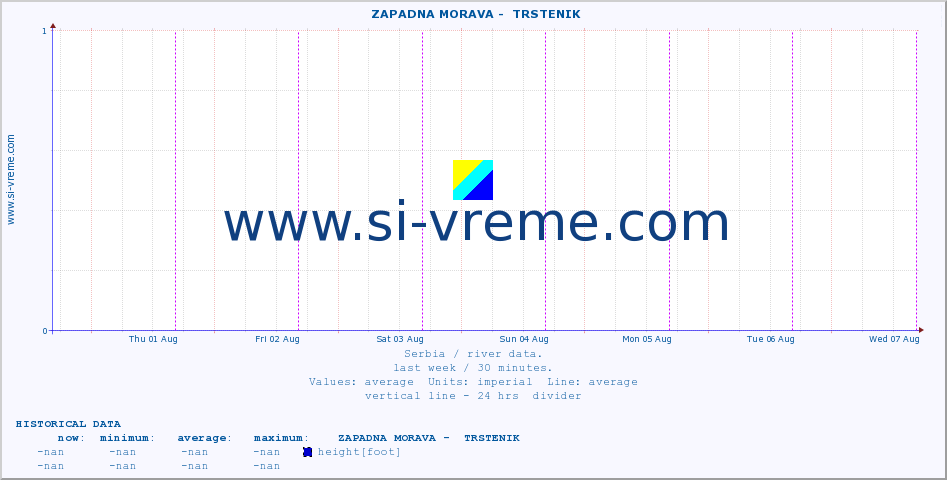  ::  ZAPADNA MORAVA -  TRSTENIK :: height |  |  :: last week / 30 minutes.