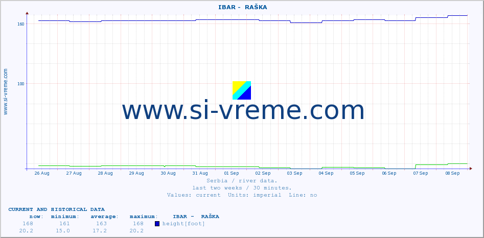  ::  IBAR -  RAŠKA :: height |  |  :: last two weeks / 30 minutes.