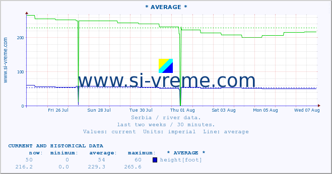  :: * AVERAGE * :: height |  |  :: last two weeks / 30 minutes.