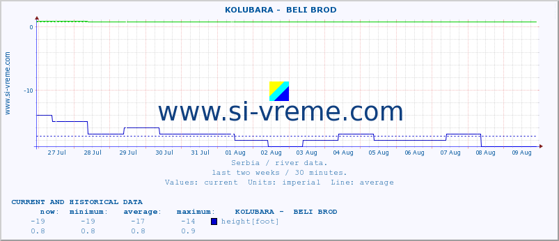  ::  KOLUBARA -  BELI BROD :: height |  |  :: last two weeks / 30 minutes.