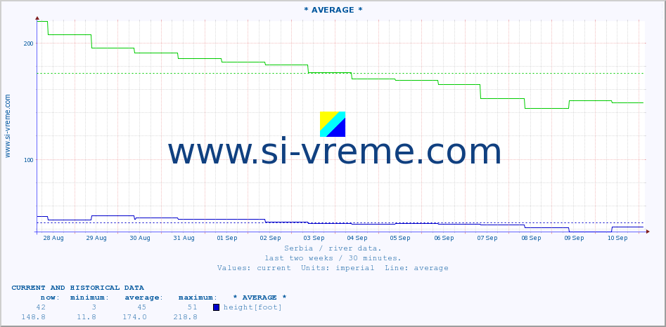  ::  VELIKA MORAVA -  BAGRDAN ** :: height |  |  :: last two weeks / 30 minutes.