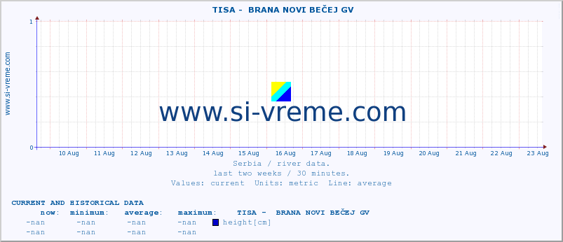  ::  TISA -  BRANA NOVI BEČEJ GV :: height |  |  :: last two weeks / 30 minutes.