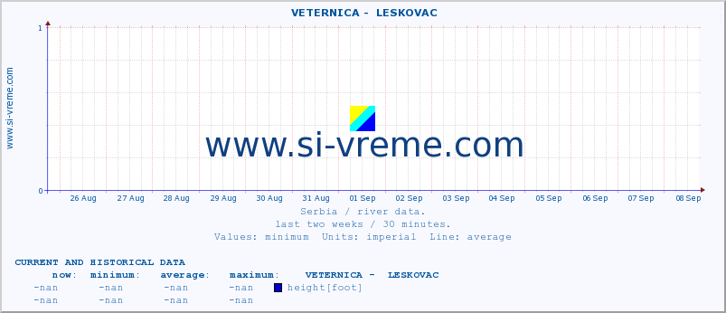  ::  VETERNICA -  LESKOVAC :: height |  |  :: last two weeks / 30 minutes.