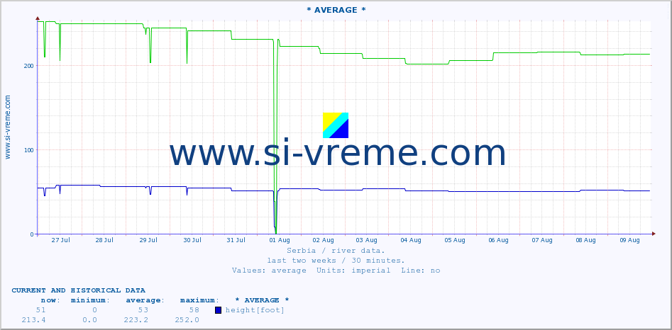  ::  IBAR -  RAŠKA :: height |  |  :: last two weeks / 30 minutes.