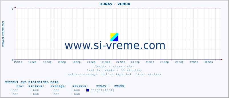  ::  DUNAV -  ZEMUN :: height |  |  :: last two weeks / 30 minutes.