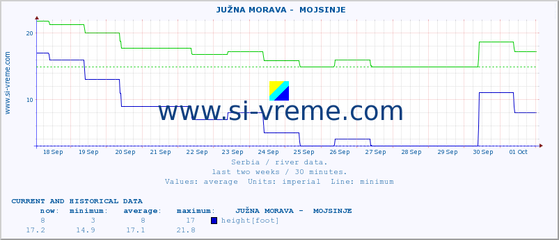  ::  JUŽNA MORAVA -  MOJSINJE :: height |  |  :: last two weeks / 30 minutes.