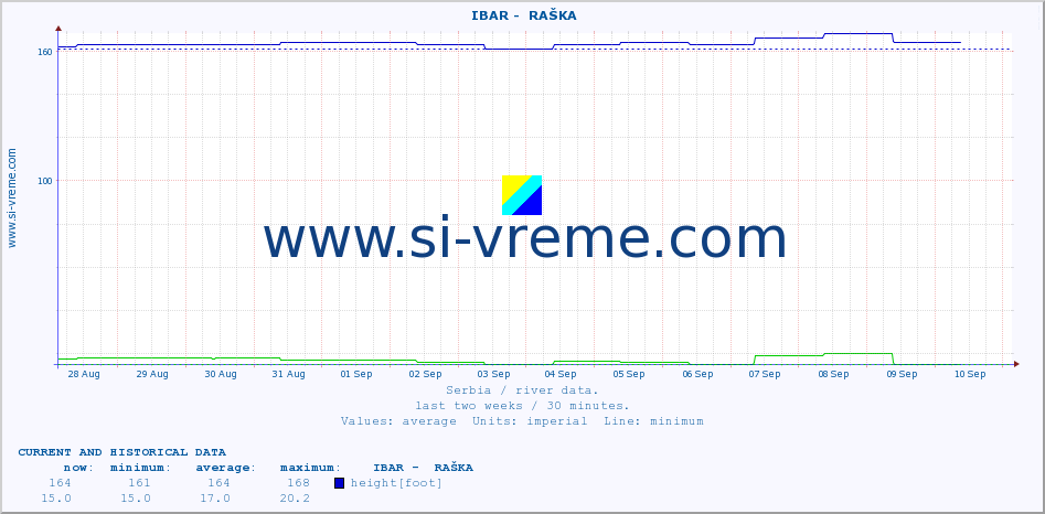  ::  IBAR -  RAŠKA :: height |  |  :: last two weeks / 30 minutes.