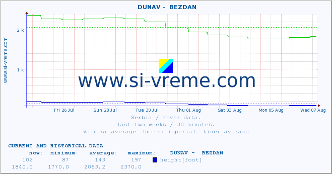  ::  DUNAV -  BEZDAN :: height |  |  :: last two weeks / 30 minutes.