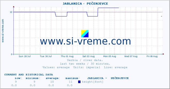  ::  JABLANICA -  PEČENJEVCE :: height |  |  :: last two weeks / 30 minutes.