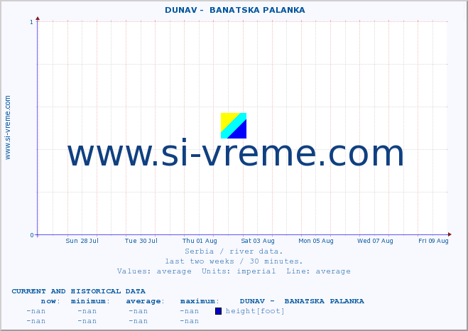  ::  DUNAV -  BANATSKA PALANKA :: height |  |  :: last two weeks / 30 minutes.