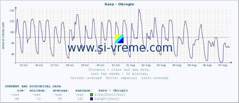  :: Sava - Okroglo :: temperature | flow | height :: last two weeks / 30 minutes.