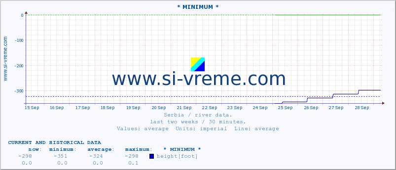  :: * MINIMUM* :: height |  |  :: last two weeks / 30 minutes.