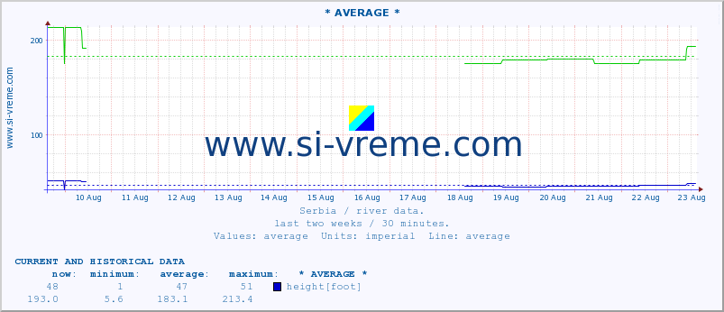  ::  NERA -  VRAČEV GAJ :: height |  |  :: last two weeks / 30 minutes.