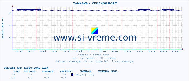  ::  TAMNAVA -  ĆEMANOV MOST :: height |  |  :: last two weeks / 30 minutes.