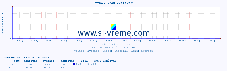  ::  TISA -  NOVI KNEŽEVAC :: height |  |  :: last two weeks / 30 minutes.