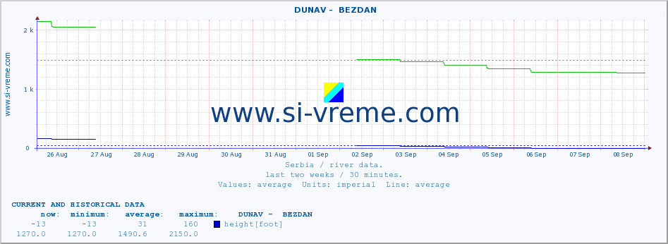  ::  DUNAV -  BEZDAN :: height |  |  :: last two weeks / 30 minutes.