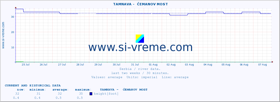  ::  TAMNAVA -  ĆEMANOV MOST :: height |  |  :: last two weeks / 30 minutes.