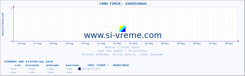  ::  CRNI TIMOK -  GAMZIGRAD :: height |  |  :: last two weeks / 30 minutes.