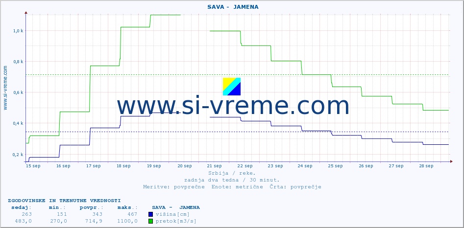 POVPREČJE ::  SAVA -  JAMENA :: višina | pretok | temperatura :: zadnja dva tedna / 30 minut.