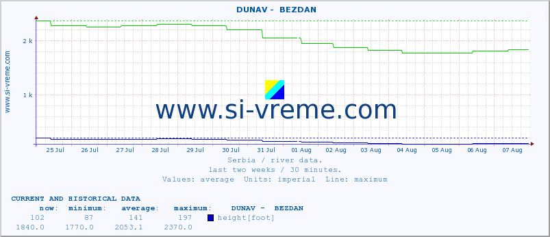  ::  DUNAV -  BEZDAN :: height |  |  :: last two weeks / 30 minutes.