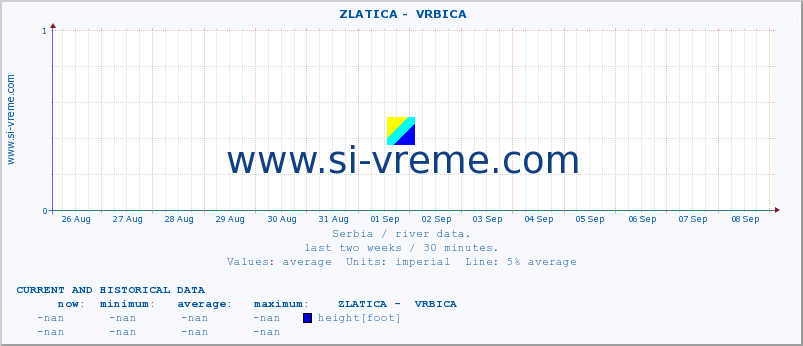  ::  ZLATICA -  VRBICA :: height |  |  :: last two weeks / 30 minutes.