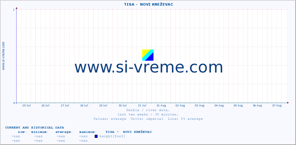  ::  TISA -  NOVI KNEŽEVAC :: height |  |  :: last two weeks / 30 minutes.