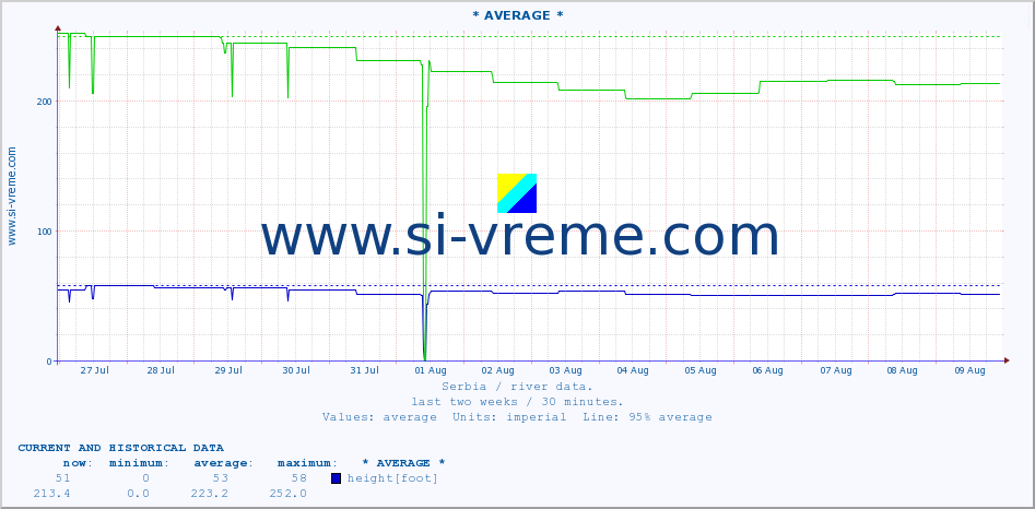  ::  NERA -  VRAČEV GAJ :: height |  |  :: last two weeks / 30 minutes.