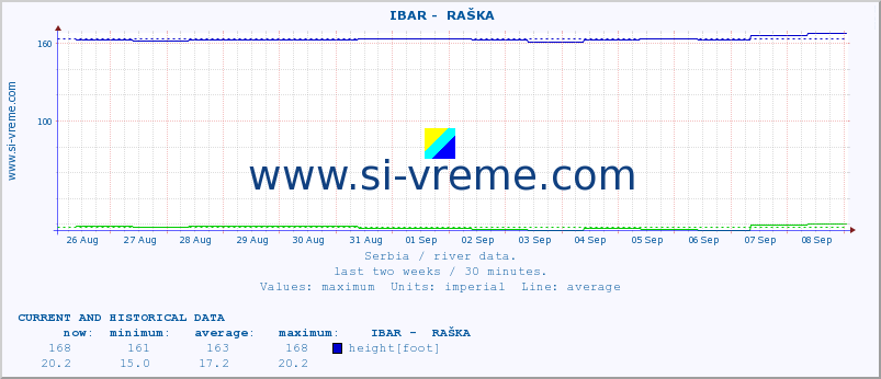  ::  IBAR -  RAŠKA :: height |  |  :: last two weeks / 30 minutes.