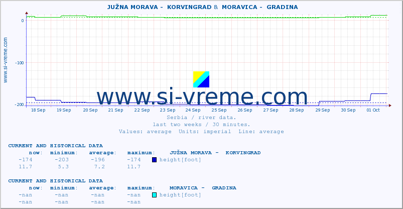  ::  JUŽNA MORAVA -  KORVINGRAD &  MORAVICA -  GRADINA :: height |  |  :: last two weeks / 30 minutes.