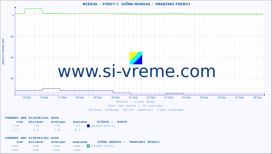  ::  NIŠAVA -  PIROT &  JUŽNA MORAVA -  VRANJSKI PRIBOJ :: height |  |  :: last two weeks / 30 minutes.