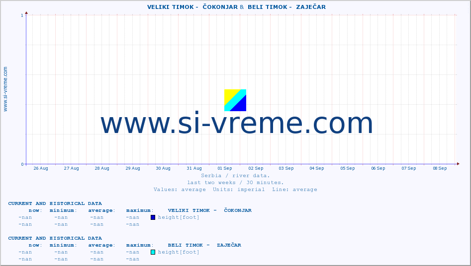  ::  VELIKI TIMOK -  ČOKONJAR &  BELI TIMOK -  ZAJEČAR :: height |  |  :: last two weeks / 30 minutes.
