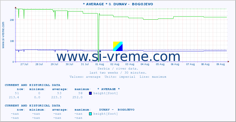  :: * AVERAGE * &  DUNAV -  BOGOJEVO :: height |  |  :: last two weeks / 30 minutes.