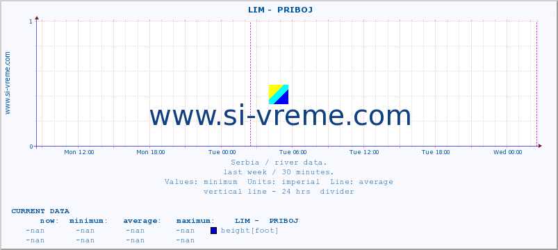  ::  LIM -  PRIBOJ :: height |  |  :: last week / 30 minutes.