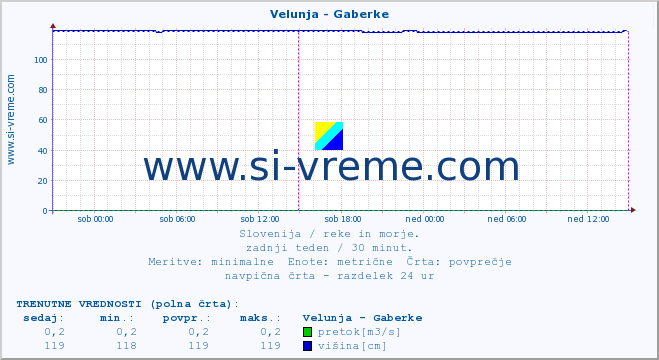 POVPREČJE :: Velunja - Gaberke :: temperatura | pretok | višina :: zadnji teden / 30 minut.