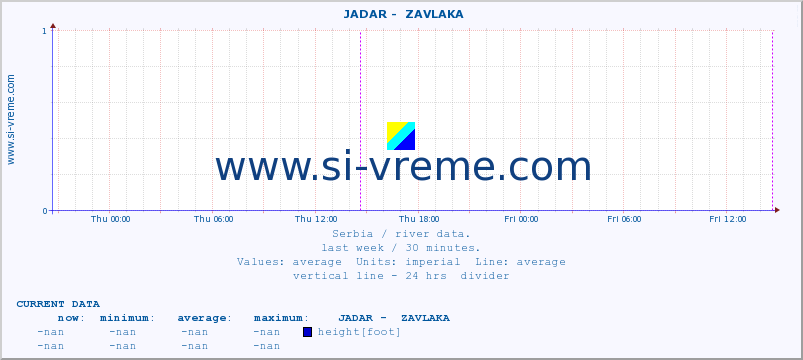  ::  JADAR -  ZAVLAKA :: height |  |  :: last week / 30 minutes.