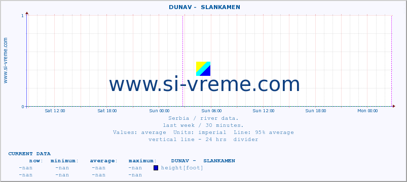  ::  DUNAV -  SLANKAMEN :: height |  |  :: last week / 30 minutes.