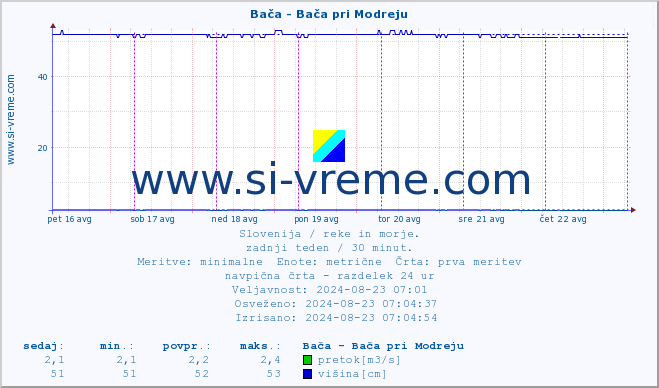 POVPREČJE :: Bača - Bača pri Modreju :: temperatura | pretok | višina :: zadnji teden / 30 minut.