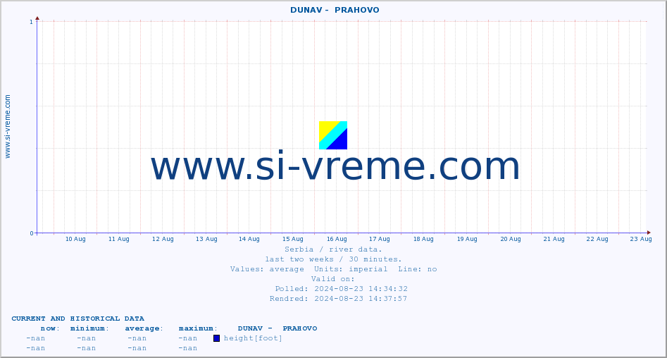  ::  DUNAV -  PRAHOVO :: height |  |  :: last two weeks / 30 minutes.