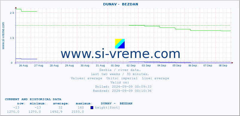  ::  DUNAV -  BEZDAN :: height |  |  :: last two weeks / 30 minutes.