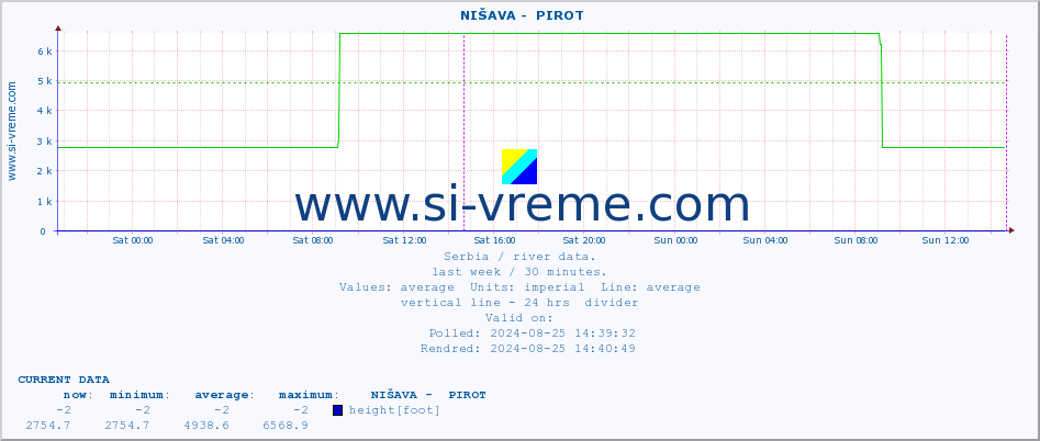  ::  NIŠAVA -  PIROT :: height |  |  :: last week / 30 minutes.