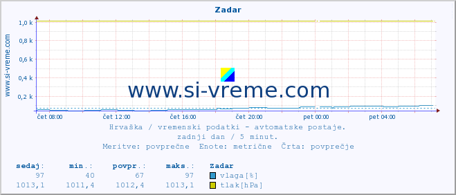 POVPREČJE :: Zadar :: temperatura | vlaga | hitrost vetra | tlak :: zadnji dan / 5 minut.