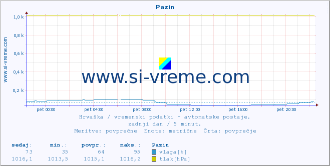 POVPREČJE :: Pazin :: temperatura | vlaga | hitrost vetra | tlak :: zadnji dan / 5 minut.