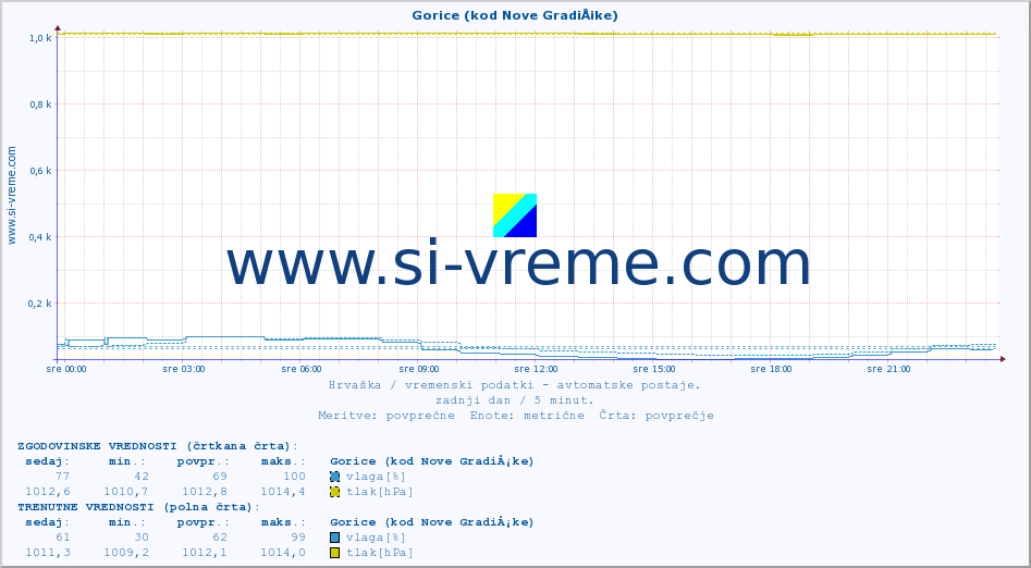 POVPREČJE :: Gorice (kod Nove GradiÅ¡ke) :: temperatura | vlaga | hitrost vetra | tlak :: zadnji dan / 5 minut.