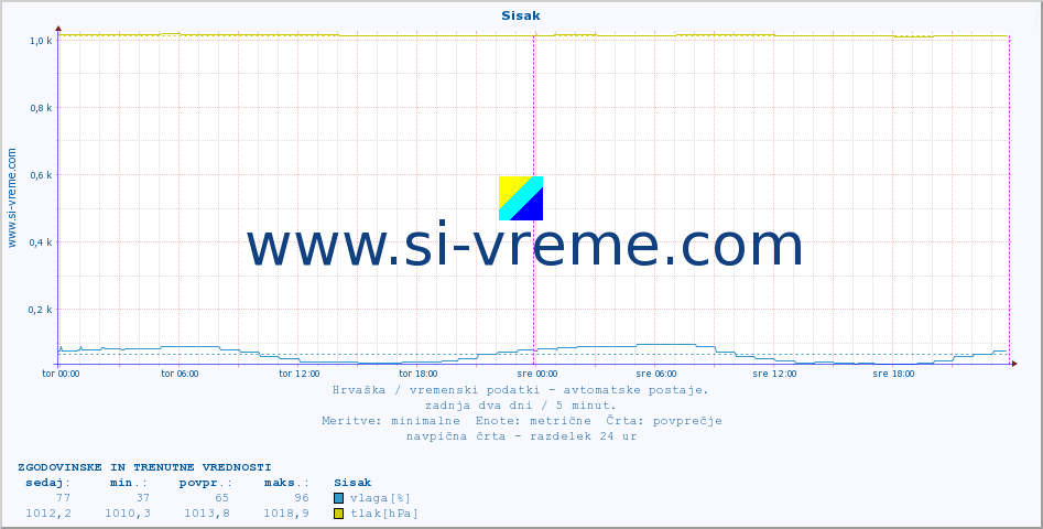 POVPREČJE :: Sisak :: temperatura | vlaga | hitrost vetra | tlak :: zadnja dva dni / 5 minut.